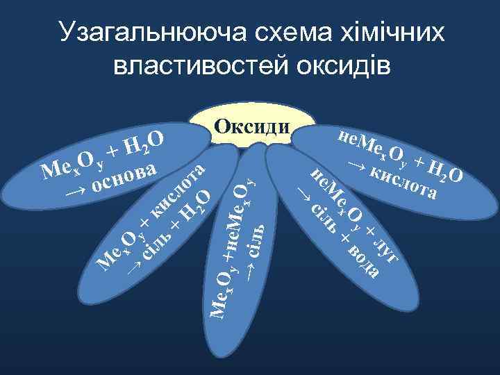 Узагальнююча схема хімічних властивостей оксидів М ех → О сі у + к ль