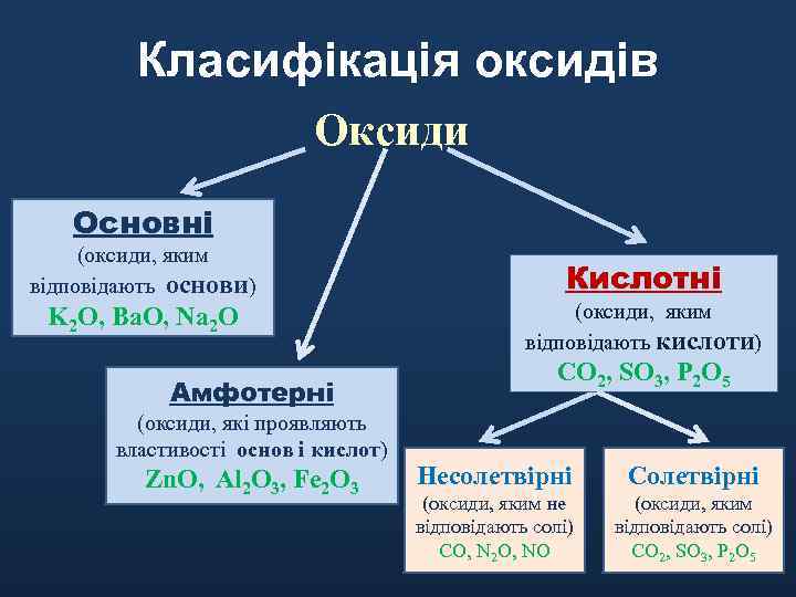 Класифікація оксидів Оксиди Основні (оксиди, яким відповідають основи) K 2 O, Ba. O, Na