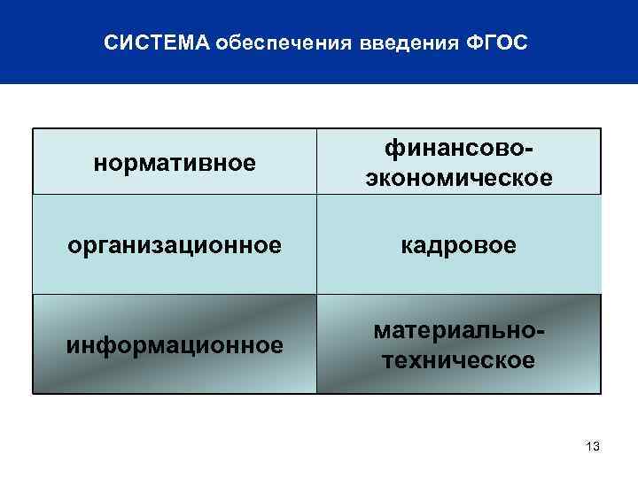 СИСТЕМА обеспечения введения ФГОС нормативное финансовоэкономическое организационное кадровое информационное материальнотехническое 13 