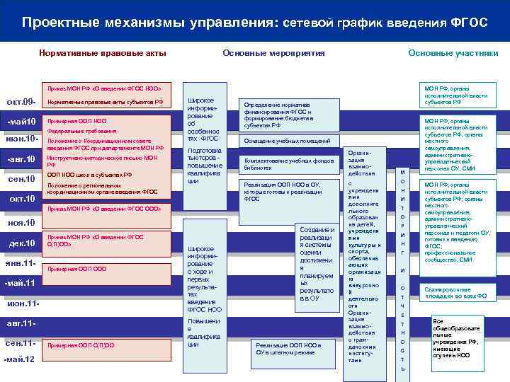 Проектные механизмы управления: сетевой график введения ФГОС Нормативные правовые акты Основные мероприятия Основные участники