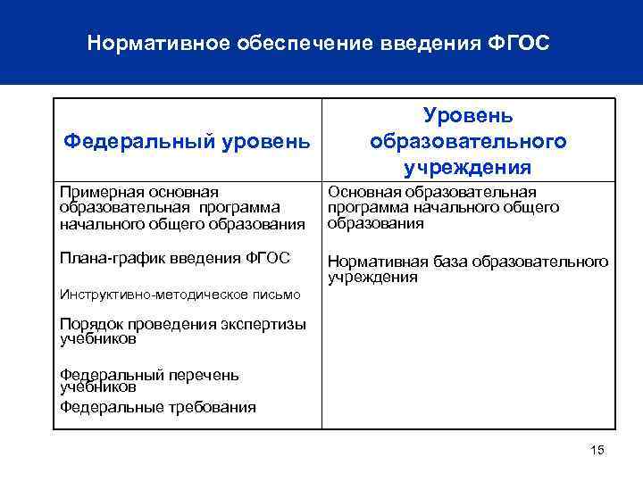 Нормативное обеспечение введения ФГОС Федеральный уровень Уровень образовательного учреждения Примерная основная образовательная программа начального