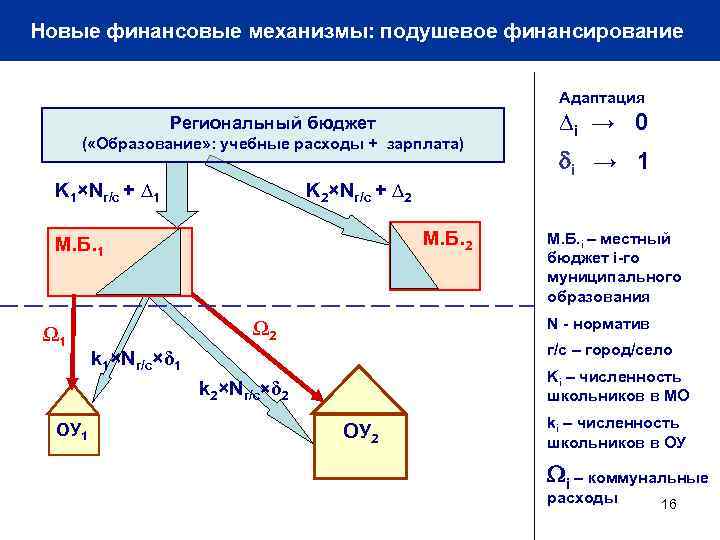 Приложение 2 Новые финансовые механизмы: подушевое финансирование Адаптация Региональный бюджет ( «Образование» : учебные