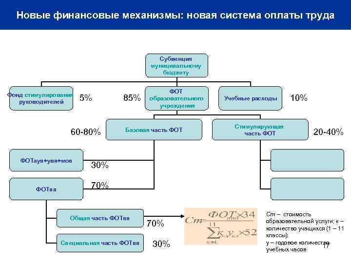 Приложение 3 Новые финансовые механизмы: новая система оплаты труда Субвенция муниципальному бюджету Фонд стимулирования