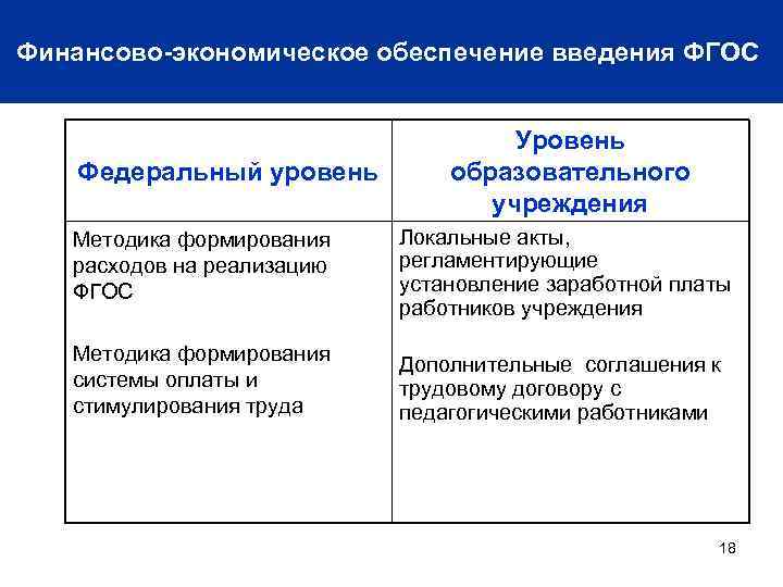 Финансово-экономическое обеспечение введения ФГОС Федеральный уровень Уровень образовательного учреждения Методика формирования расходов на реализацию