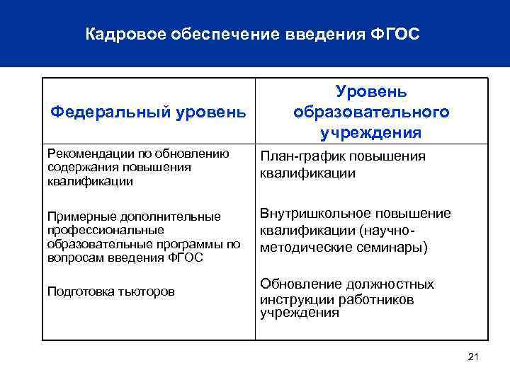 Кадровое обеспечение введения ФГОС Федеральный уровень Уровень образовательного учреждения Рекомендации по обновлению содержания повышения