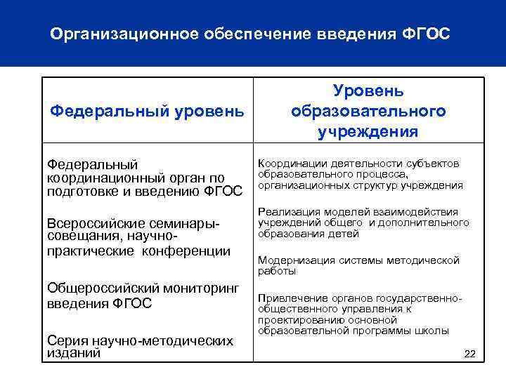 Организационное обеспечение введения ФГОС Федеральный уровень Федеральный координационный орган по подготовке и введению ФГОС
