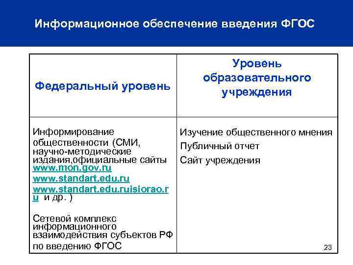 Информационное обеспечение введения ФГОС Уровень образовательного учреждения Федеральный уровень Информирование общественности (СМИ, научно-методические издания,