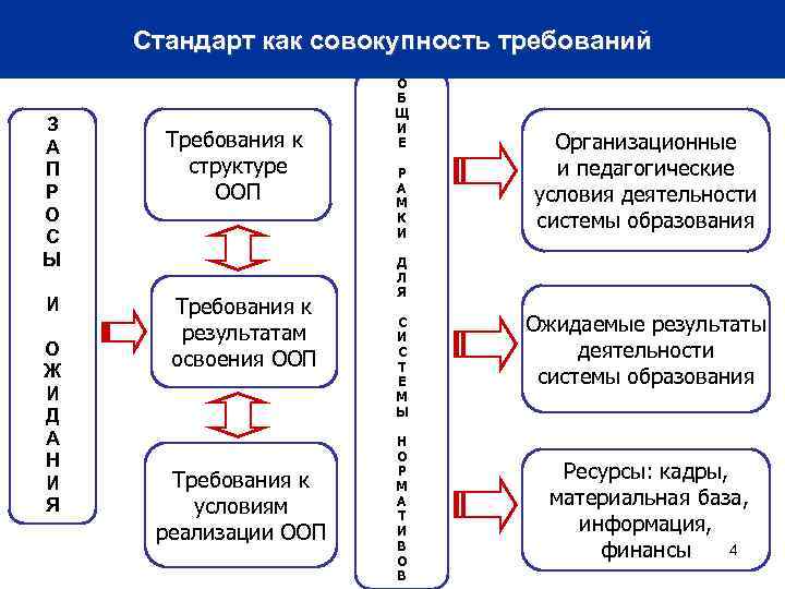 Стандарт как совокупность требований З А П Р О С Ы И О Ж