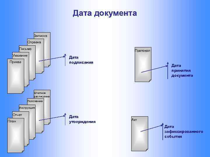 Дата документа Записка Справка Письмо Протокол Указание Дата подписания Приказ Дата принятия документа Штатное