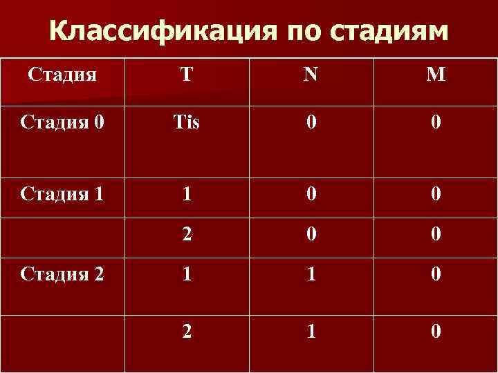 Классификация по стадиям Стадия Т N М Стадия 0 Тis 0 0 Стадия 1