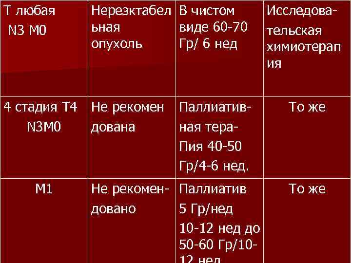 Т любая N 3 M 0 Нерезктабел ьная опухоль 4 стадия Т 4 Не