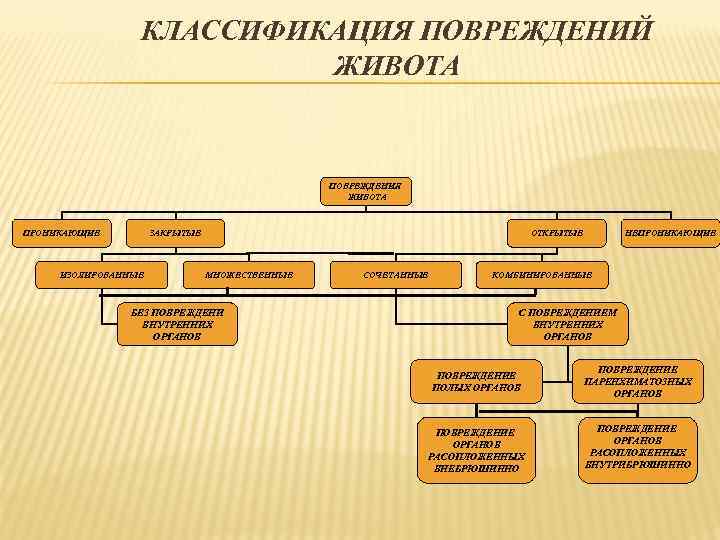 КЛАССИФИКАЦИЯ ПОВРЕЖДЕНИЙ ЖИВОТА ПОВРЕЖДЕНИЯ ЖИВОТА ПРОНИКАЮЩИЕ ЗАКРЫТЫЕ ИЗОЛИРОВАННЫЕ ОТКРЫТЫЕ МНОЖЕСТВЕННЫЕ БЕЗ ПОВРЕЖДЕНИ ВНУТРЕННИХ ОРГАНОВ
