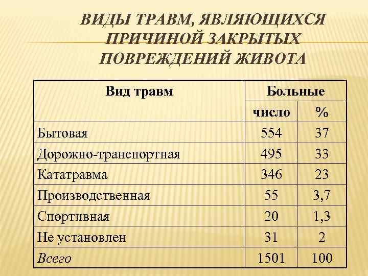 ВИДЫ ТРАВМ, ЯВЛЯЮЩИХСЯ ПРИЧИНОЙ ЗАКРЫТЫХ ПОВРЕЖДЕНИЙ ЖИВОТА Вид травм Бытовая Дорожно-транспортная Кататравма Производственная Спортивная