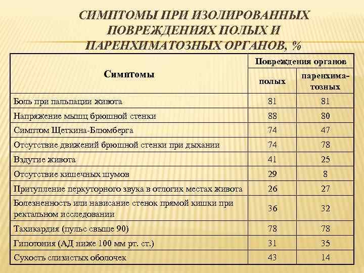СИМПТОМЫ ПРИ ИЗОЛИРОВАННЫХ ПОВРЕЖДЕНИЯХ ПОЛЫХ И ПАРЕНХИМАТОЗНЫХ ОРГАНОВ, % Повреждения органов Симптомы полых паренхиматозных