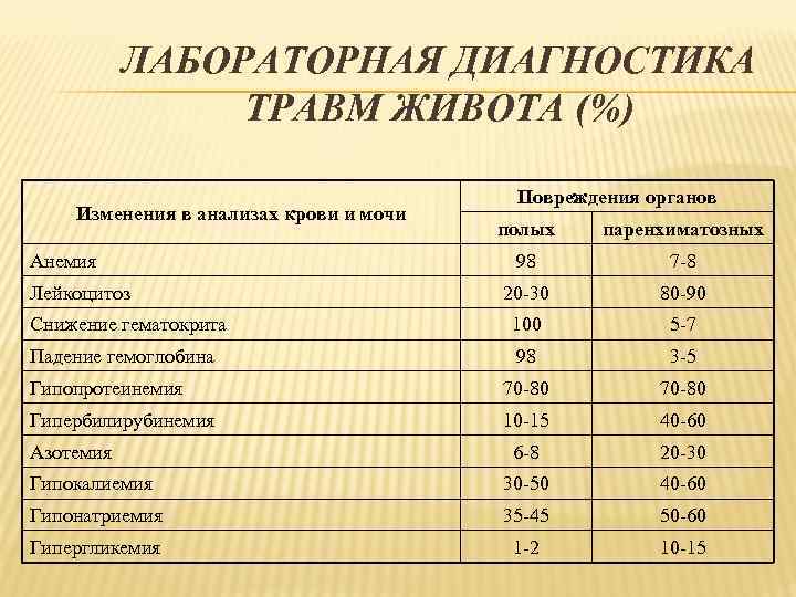ЛАБОРАТОРНАЯ ДИАГНОСТИКА ТРАВМ ЖИВОТА (%) Изменения в анализах крови и мочи Повреждения органов полых
