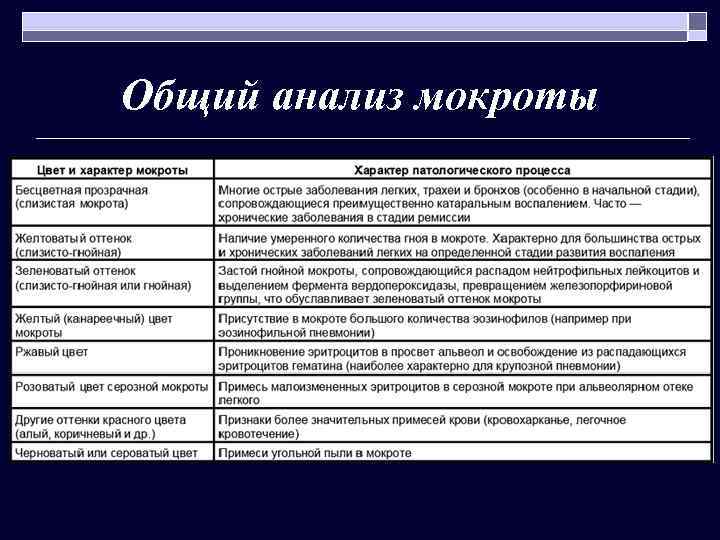 Общий анализ мокроты 