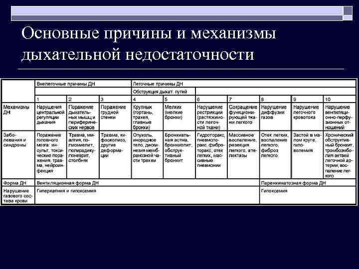 Основные причины и механизмы дыхательной недостаточности 