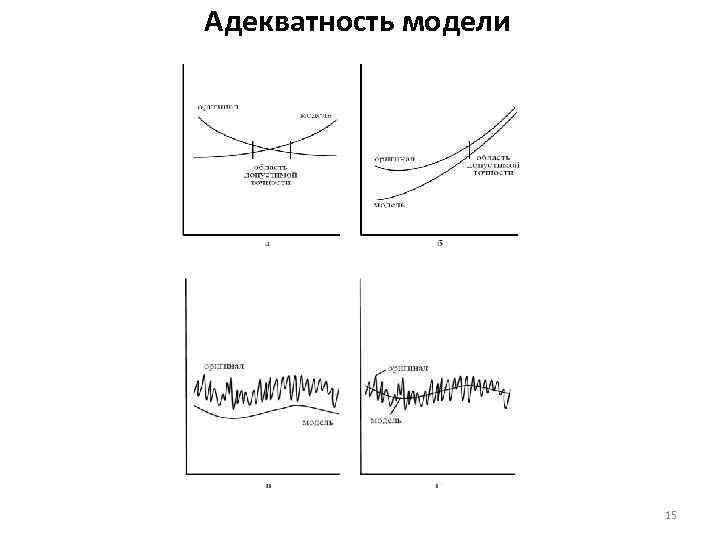 Адекватность модели 15 