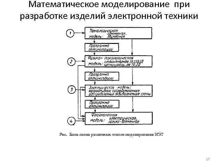Математическое моделирование при разработке изделий электронной техники Рис. Блок схема различных этапов моделирования ИЭТ