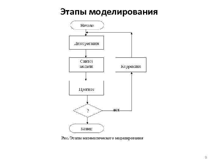 Общая схема математического моделирования