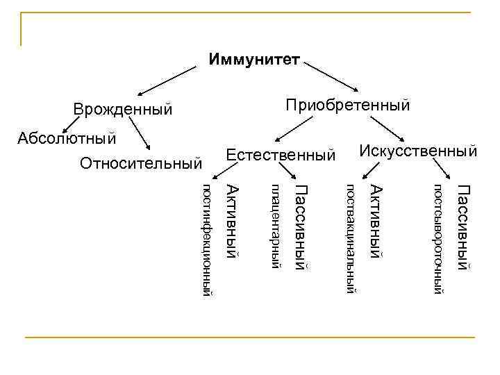 Иммунитет Приобретенный Врожденный Искусственный Естественный Абсолютный Относительный Пассивный постсывороточный Активный поствакцинальный Пассивный плацентарный Активный