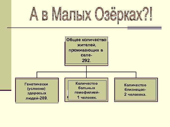 Общее количество жителей, проживающих в селе- 292. Генетически (условно) здоровых людей-289. Количество больных гемофилией