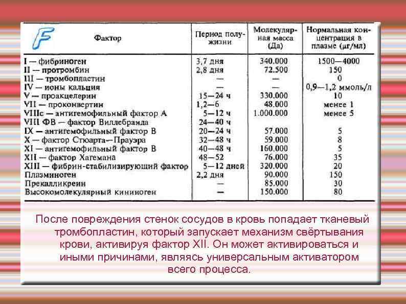 После повреждения стенок сосудов в кровь попадает тканевый тромбопластин, который запускает механизм свёртывания крови,