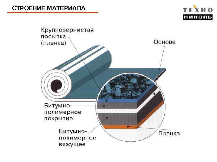 СТРОЕНИЕ МАТЕРИАЛА 