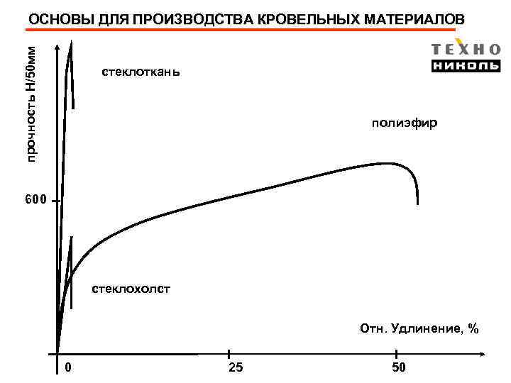 прочность Н/50 мм ОСНОВЫ ДЛЯ ПРОИЗВОДСТВА КРОВЕЛЬНЫХ МАТЕРИАЛОВ стеклоткань полиэфир 600 стеклохолст Отн. Удлинение,