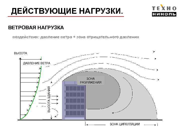 ДЕЙСТВУЮЩИЕ НАГРУЗКИ. ВЕТРОВАЯ НАГРУЗКА воздействия: давление ветра + зона отрицательного давления ВЫСОТА ДАВЛЕНИЕ ВЕТРА