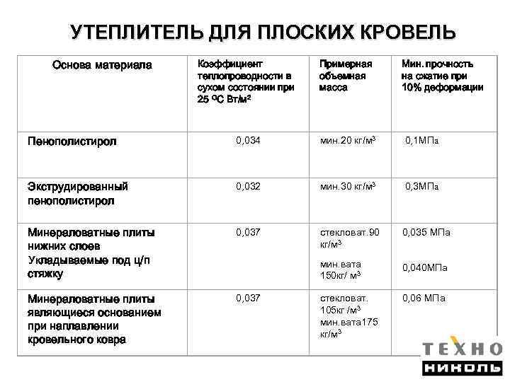 УТЕПЛИТЕЛЬ ДЛЯ ПЛОСКИХ КРОВЕЛЬ Основа материала Коэффициент теплопроводности в сухом состоянии при 25 ОС