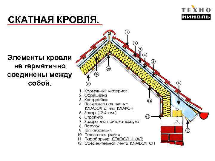 СКАТНАЯ КРОВЛЯ. Элементы кровли не герметично соединены между собой. 