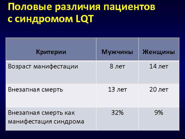Половые различия пациентов с синдромом LQT Критерии Мужчины Женщины Возраст манифестации 8 лет 14
