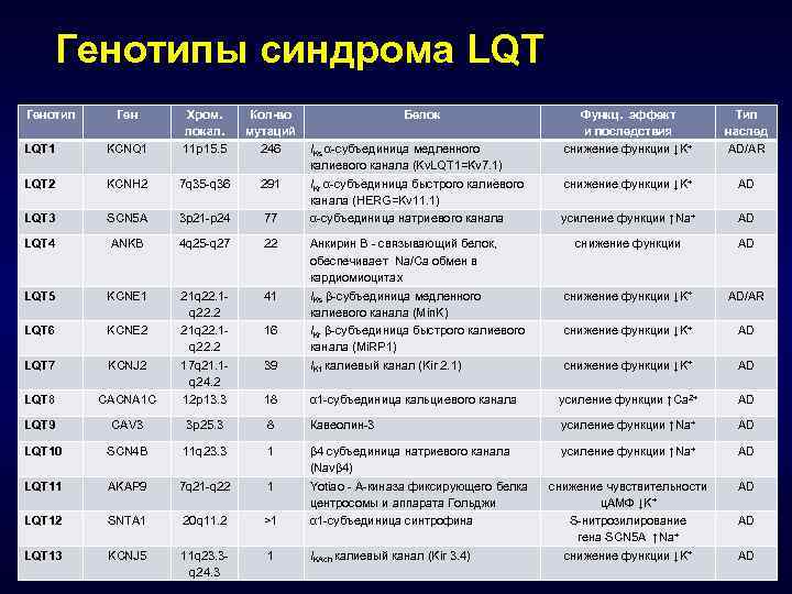 Генотипы синдрома LQT Генотип Ген LQT 1 KCNQ 1 Хром. локал. 11 p 15.