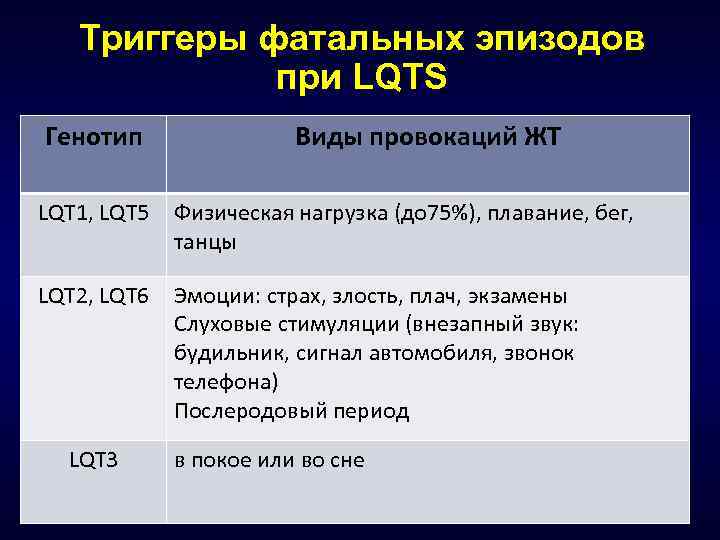 Триггеры фатальных эпизодов при LQTS Генотип Виды провокаций ЖТ LQT 1, LQT 5 Физическая