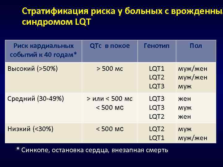 Стратификация риска у больных с врожденным синдромом LQT Риск кардиальных событий к 40 годам*