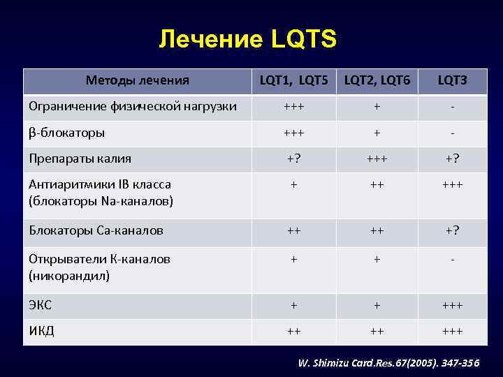 Лечение LQTS Методы лечения LQT 1, LQT 5 LQT 2, LQT 6 LQT 3