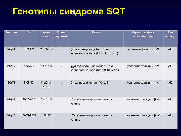 Генотипы синдрома SQT Генотип Ген Хром. локал. Кол-во мутаций SQT 1 KCNH 2 7