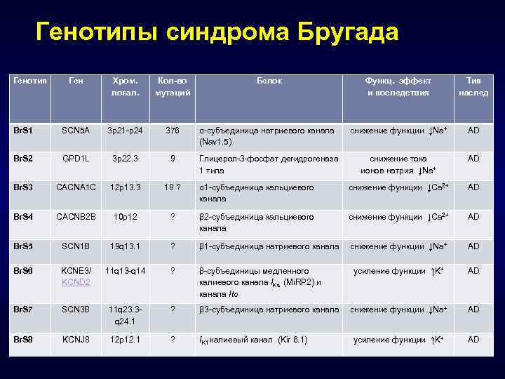 Генотипы синдрома Бругада Генотип Ген Хром. локал. Кол-во мутаций Белок Функц. эффект и последствия