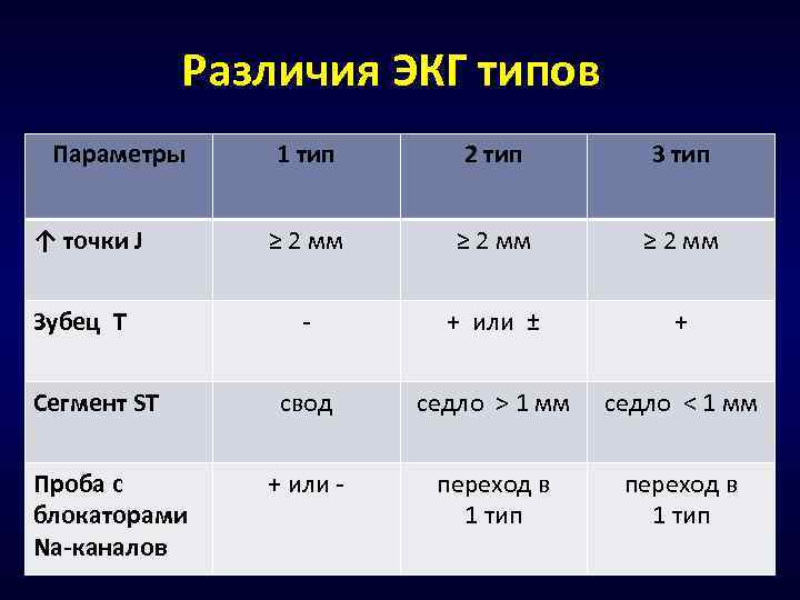 Различия ЭКГ типов Параметры ↑ точки J Зубец T Сегмент ST Проба с блокаторами