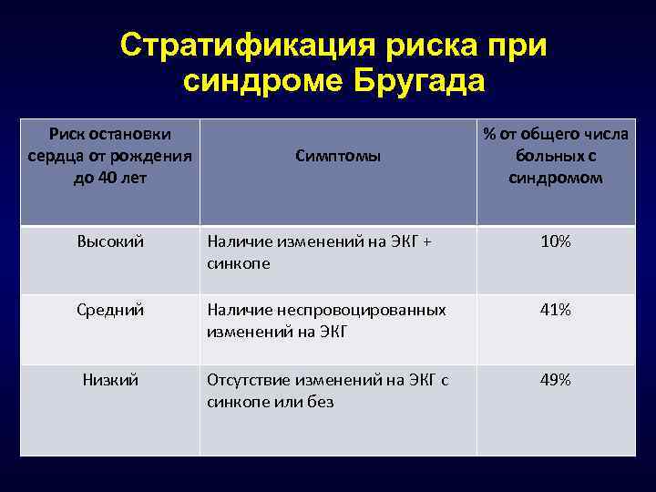 Стратификация риска при синдроме Бругада Риск остановки сердца от рождения до 40 лет Симптомы