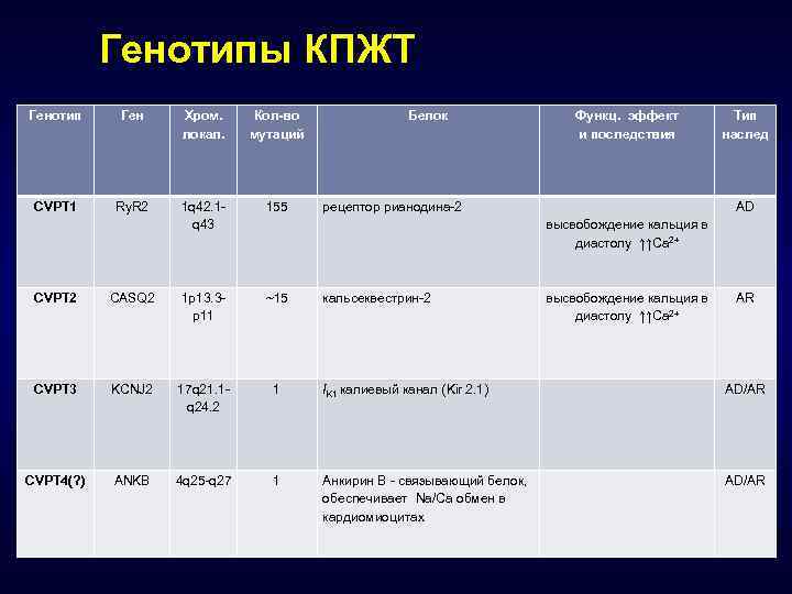 Генотипы КПЖТ Генотип Ген Хром. локал. Кол-во мутаций CVPT 1 Ry. R 2 1