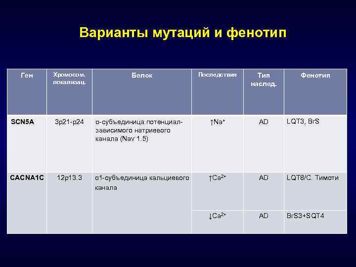 Варианты мутаций и фенотип Ген Хромосом. локализац. SCN 5 A 3 p 21 -p