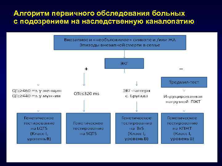 Алгоритм первичного обследования больных с подозрением на наследственную каналопатию 