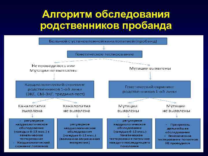 Алгоритм обследования родственников пробанда 