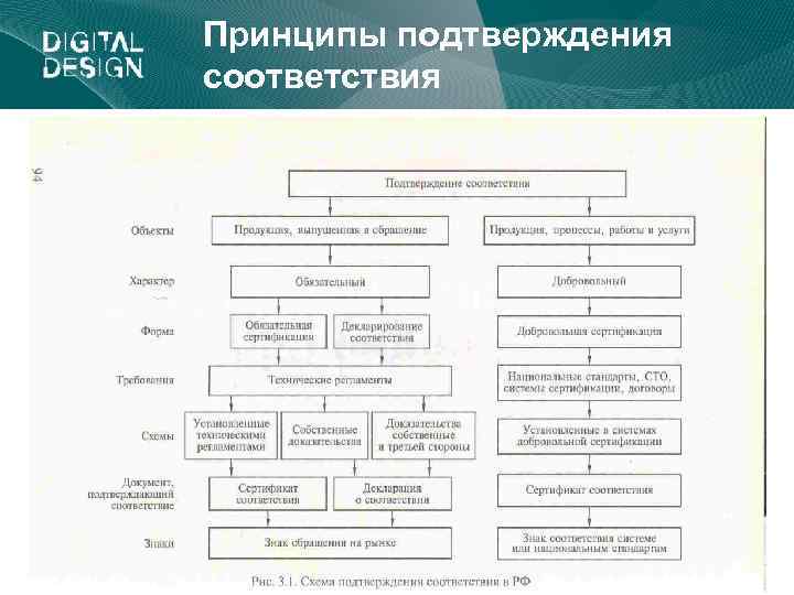 Принципы подтверждения соответствия 