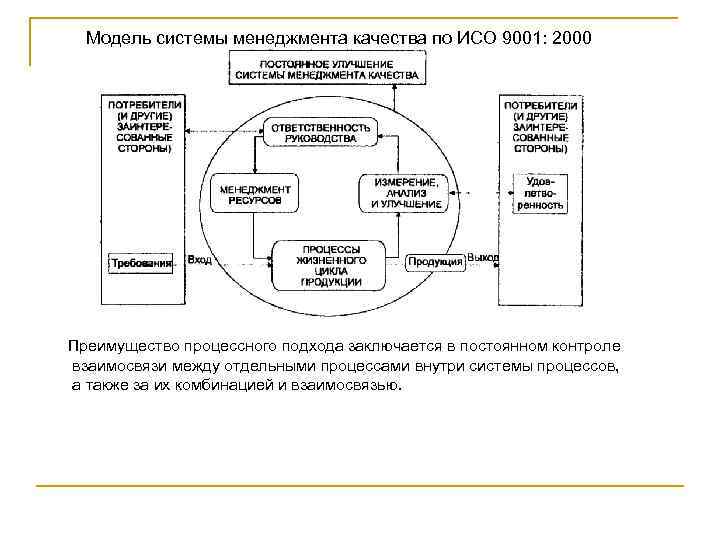 Модель системы менеджмента качества по ИСО 9001: 2000 Преимущество процессного подхода заключается в постоянном