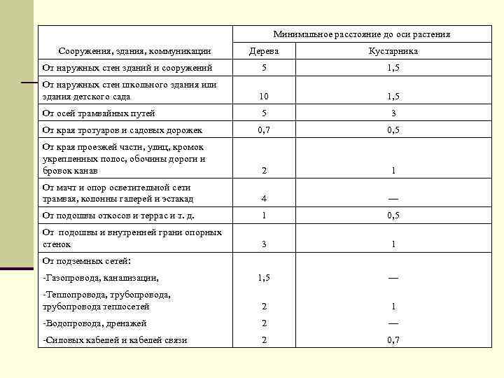 Минимальное расстояние до оси растения Дерева Кустарника От наружных стен зданий и сооружений 5