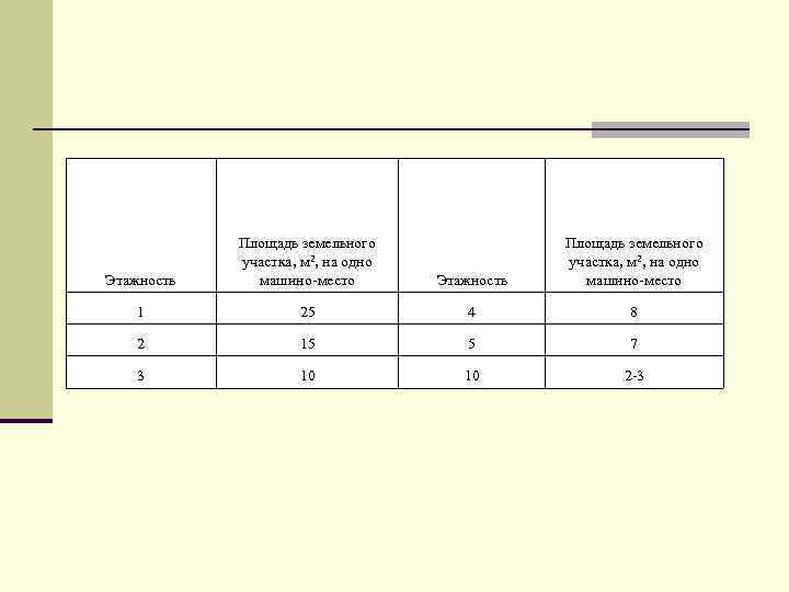Этажность Площадь земельного участка, м 2, на одно машино-место 1 25 4 8 2