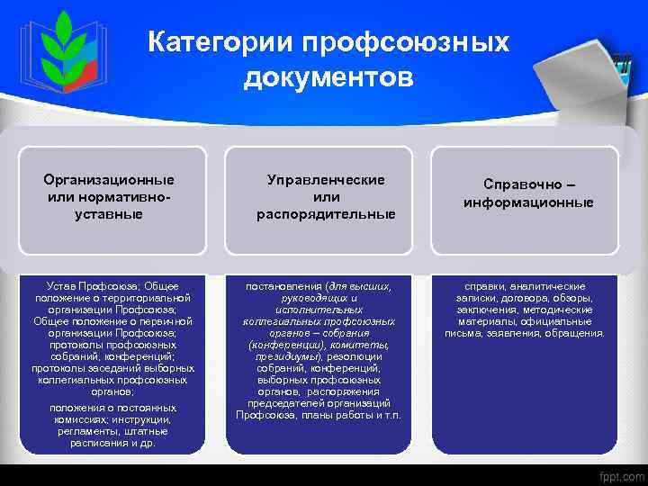 Категории профсоюзных документов Организационные или нормативноуставные Устав Профсоюза; Общее положение о территориальной организации Профсоюза;